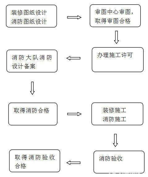 装修报审流程,规范操作,保障安居乐业 墙体维修 装修报审流程,规范操作,保障安居乐业 装修报审流程,规范操作,保障安居乐业 墙体维修