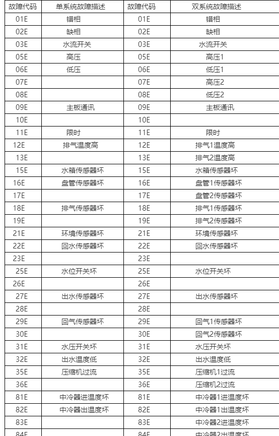 介绍空气能故障代码,常见问题与解决步骤_常见空气能故障代码 厨房维修 介绍空气能故障代码,常见问题与解决步骤_常见空气能故障代码 介绍空气能故障代码,常见问题与解决步骤_常见空气能故障代码 厨房维修